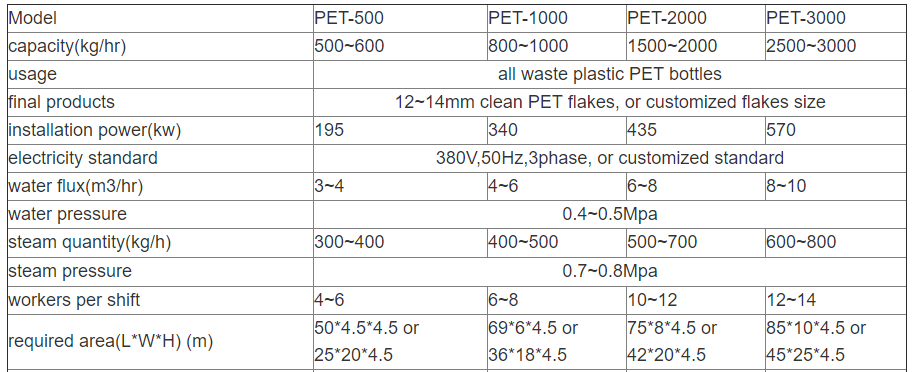 PET Bottle Crushing and Washing Line