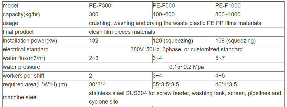 PP PE Film Washing Line