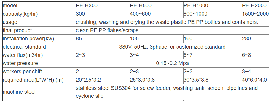 HDPE Bottle Washing Line