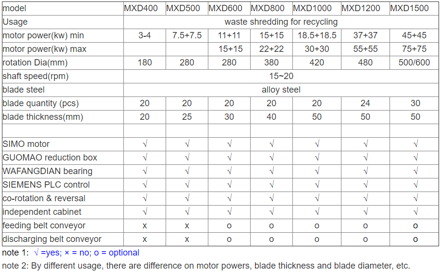 Strong Double Shaft Shredder Machine