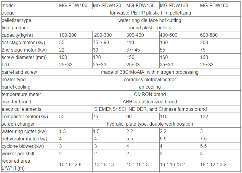 High Quality PP PE Film Double Stage Plastic Pelletizer