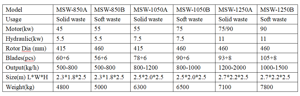 Large Output Swing Arm Shredder Machine For Plastic Film Jumbo Bag Spongia