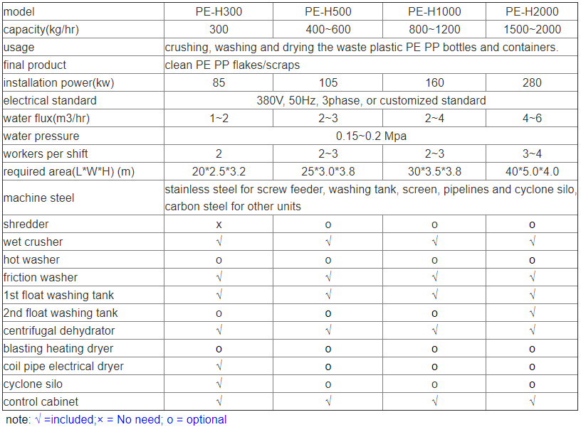 High Quality Rigid PP PE Plastic Waste Washing Line