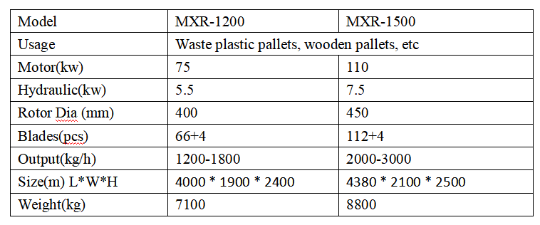 Efficient Single Shaft Pallet Shredder Machine Shredding Whole Plastic And Wood Pallets