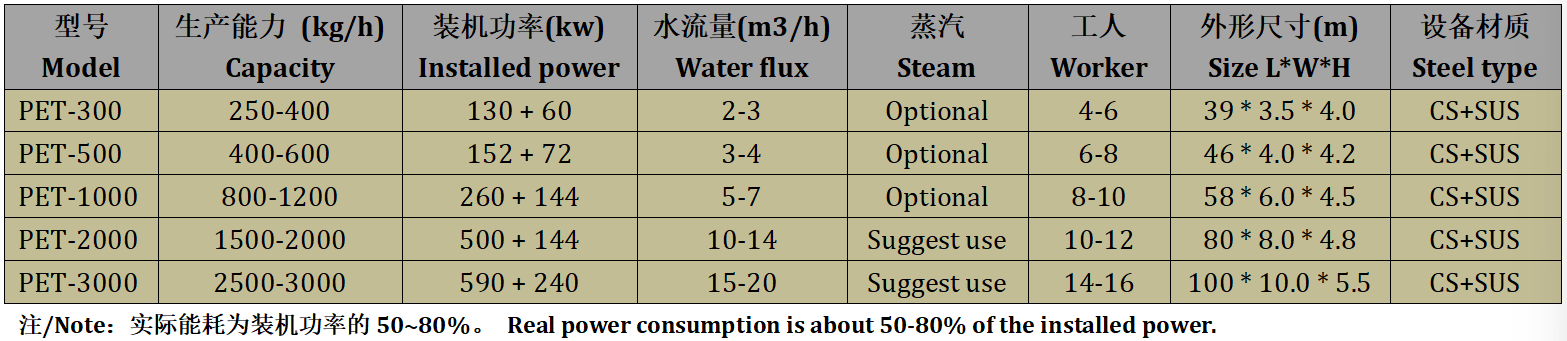 Plastic PET Bottle Recycling Washing Line Plastic PET Bottle Recycling Washing Line