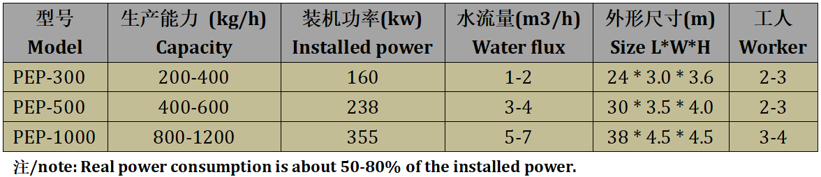 PE PP Plastic Film Washing Line With Centrifugal Dehydrator