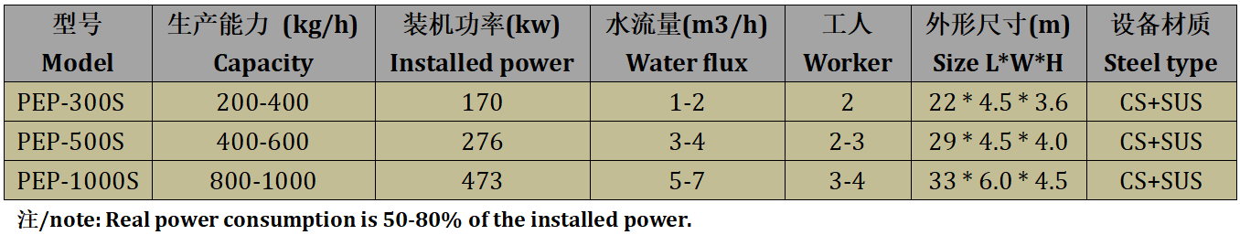 Advanced PP PE Plastic Film Washing Line With Squeezer Machine