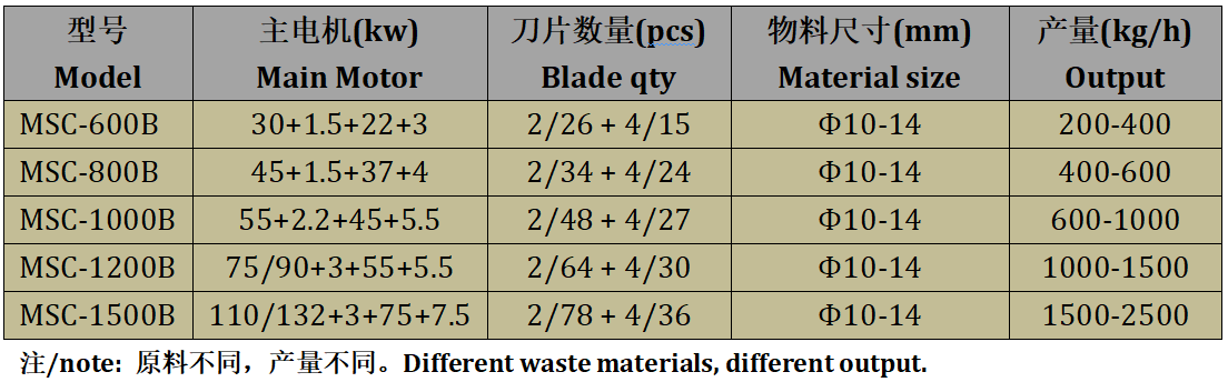 Shredder Crusher Production Line For Hard Plastic Waste
