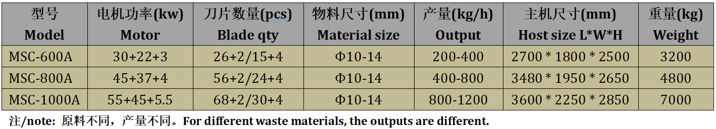 Shredding crushing machine for hard plastic waste recycling