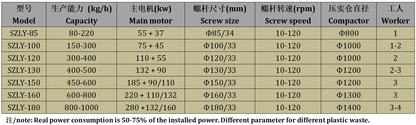 Single Stage Plastic Film Pelletizing Machine