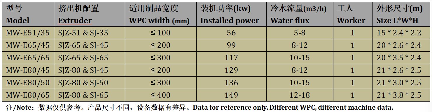 New Process WPC Extrusion Line For WPC WPC Co Extrusion Profiles New Process WPC Extrusion Line For WPC WPC Co Extrusion Profiles