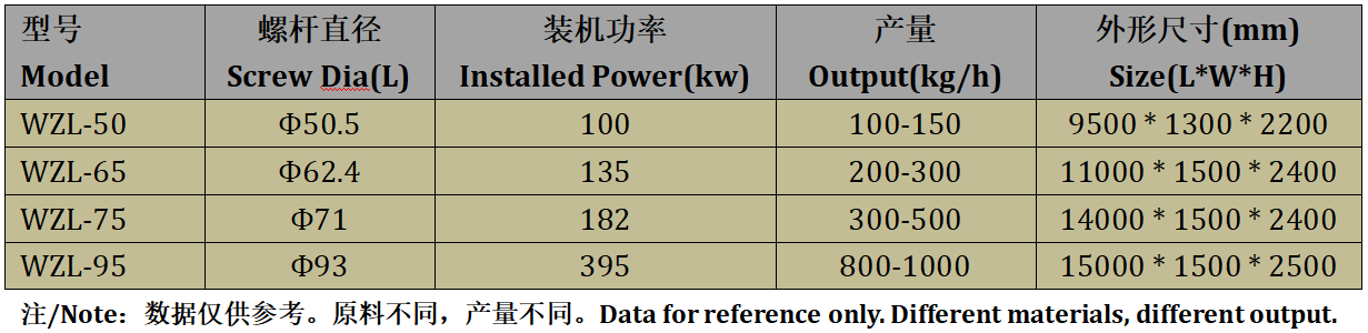 WPC Granulating Line With Parallel Twin Screw Etruder